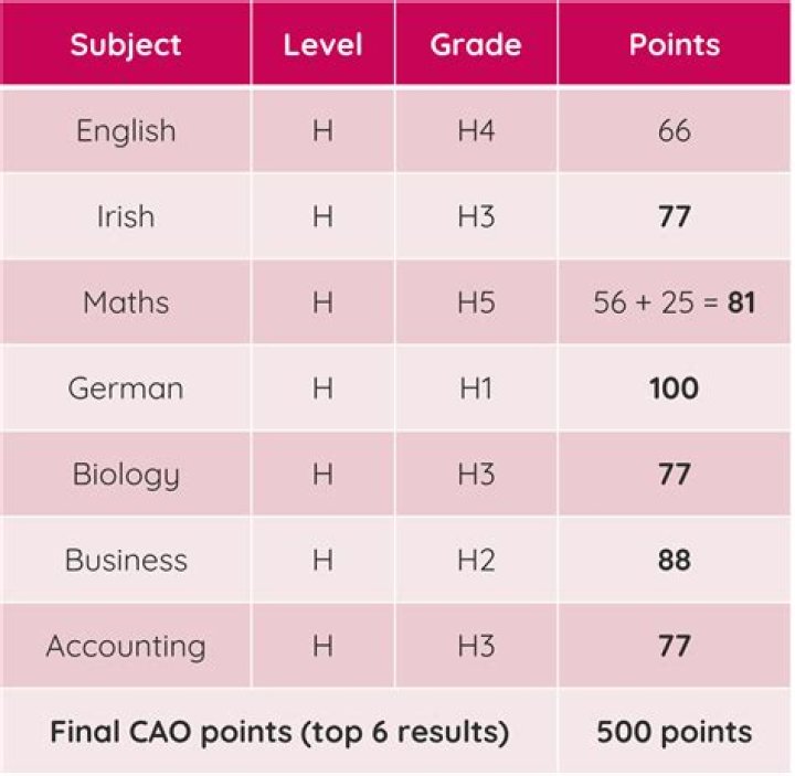 Do you get extra points if you use all your letters?