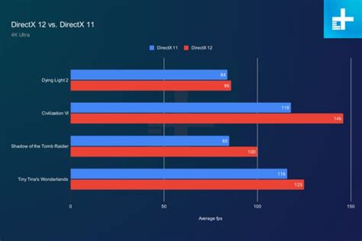 Does DirectX make games run faster?