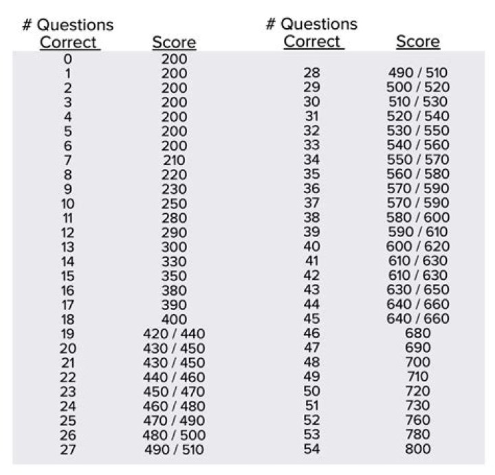 How are bridge scores scored?