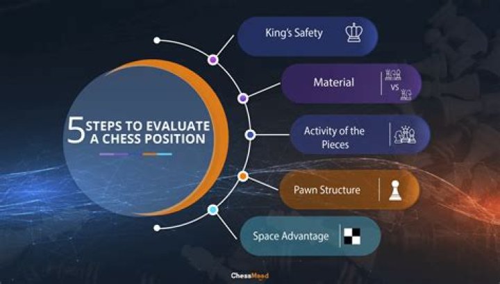 How do you evaluate a chess position?