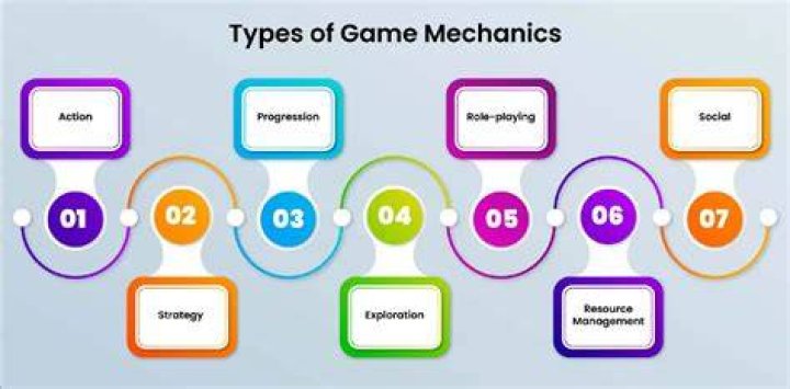 What are core mechanics in a game?