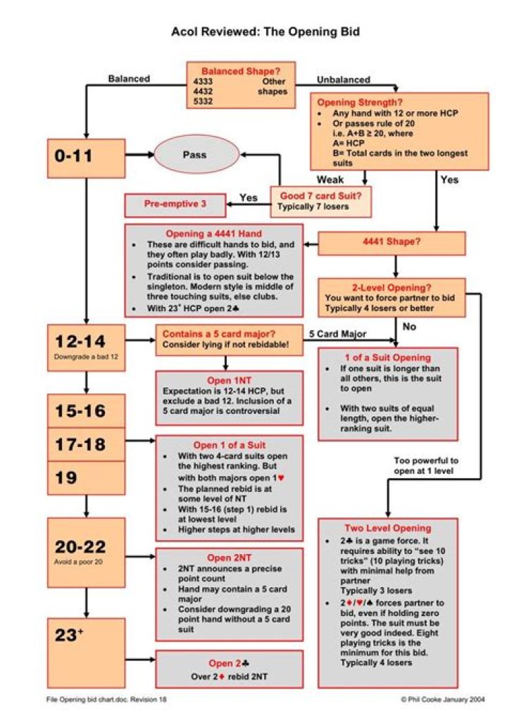 What card game uses Acol bidding system?