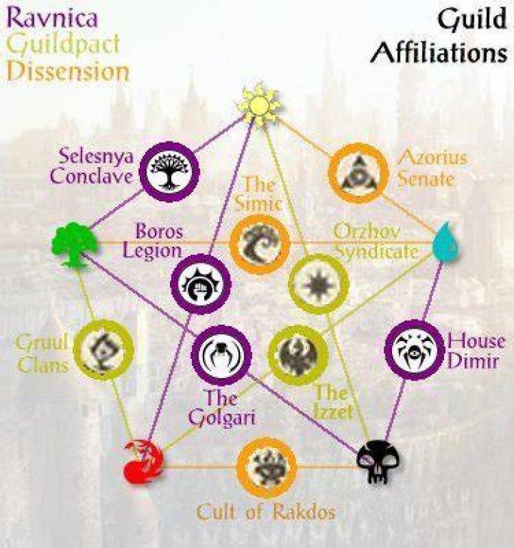 What guilds are in Ravnica guilds?
