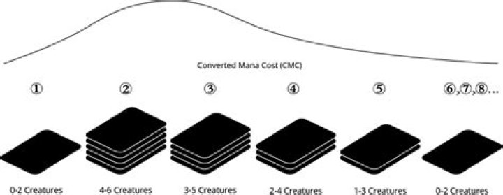 What is a good mana curve?