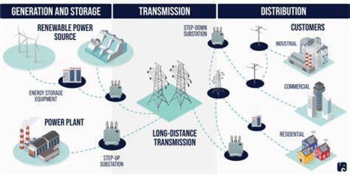 What is power grid work?
